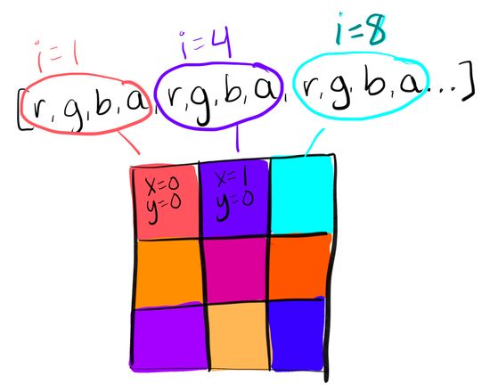 checkerboard type drawing representing pixels in an image that is 3 pixels wide and 3 pixels tall. an array above it with r, g, b, and a repeating. Lines indicate that each pixel corresponds with one sequence of r, g, b, and a in the array.