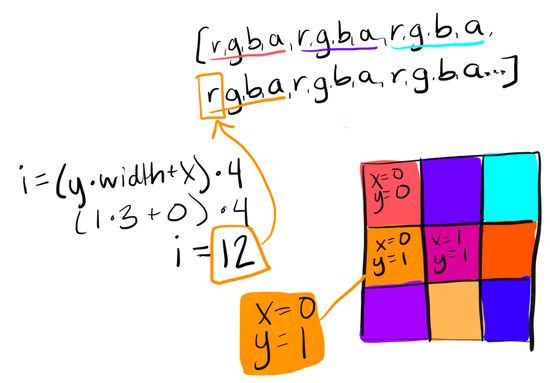 Demonstration of finding the first index in the pixels array for the pixel at x=0 and y=1. Using the formula index = (y * width + x) * 4